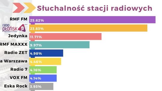 Podium obronione. Radio PŁOŃSK wciąż najbardziej lubianą stacją lokalną