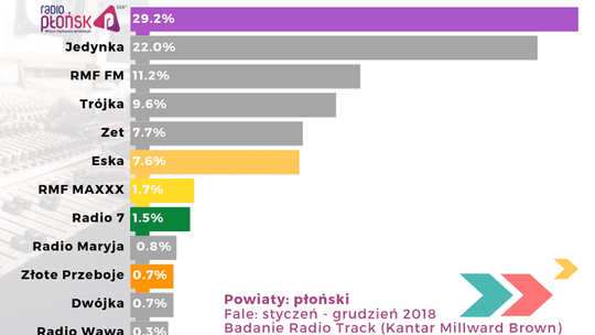 Radio Płońsk pierwsze w powiecie!