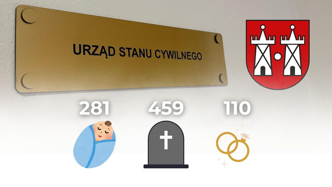 Coraz mniej urodzeń w Płońsku. Dane USC za 2025 rok