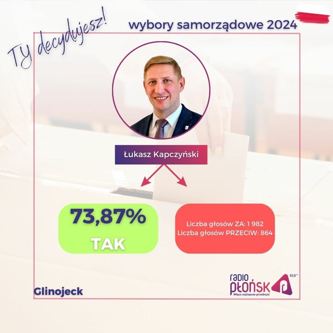 Glinojeck: Burmistrz z wysokim poparciem, nowe twarze w radzie