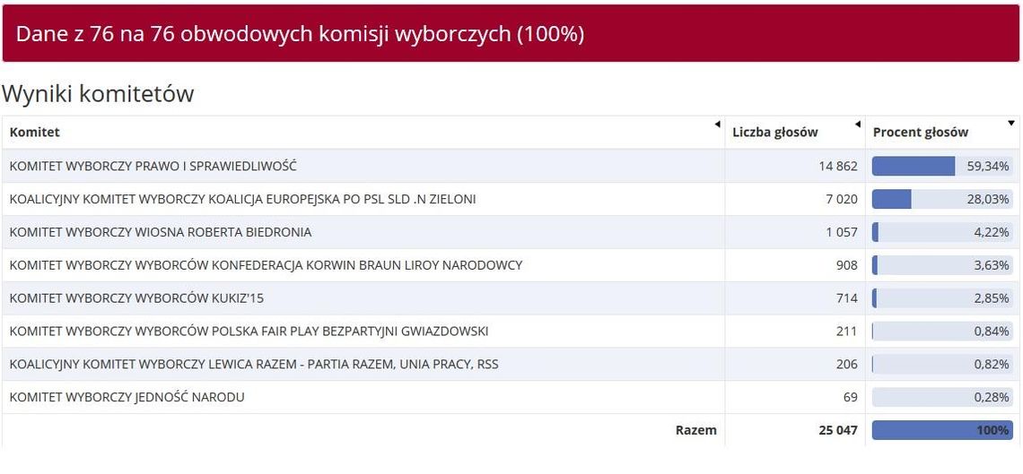 PiS wygrywa w powiecie