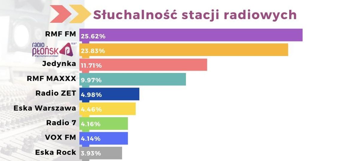 Podium obronione. Radio PŁOŃSK wciąż najbardziej lubianą stacją lokalną