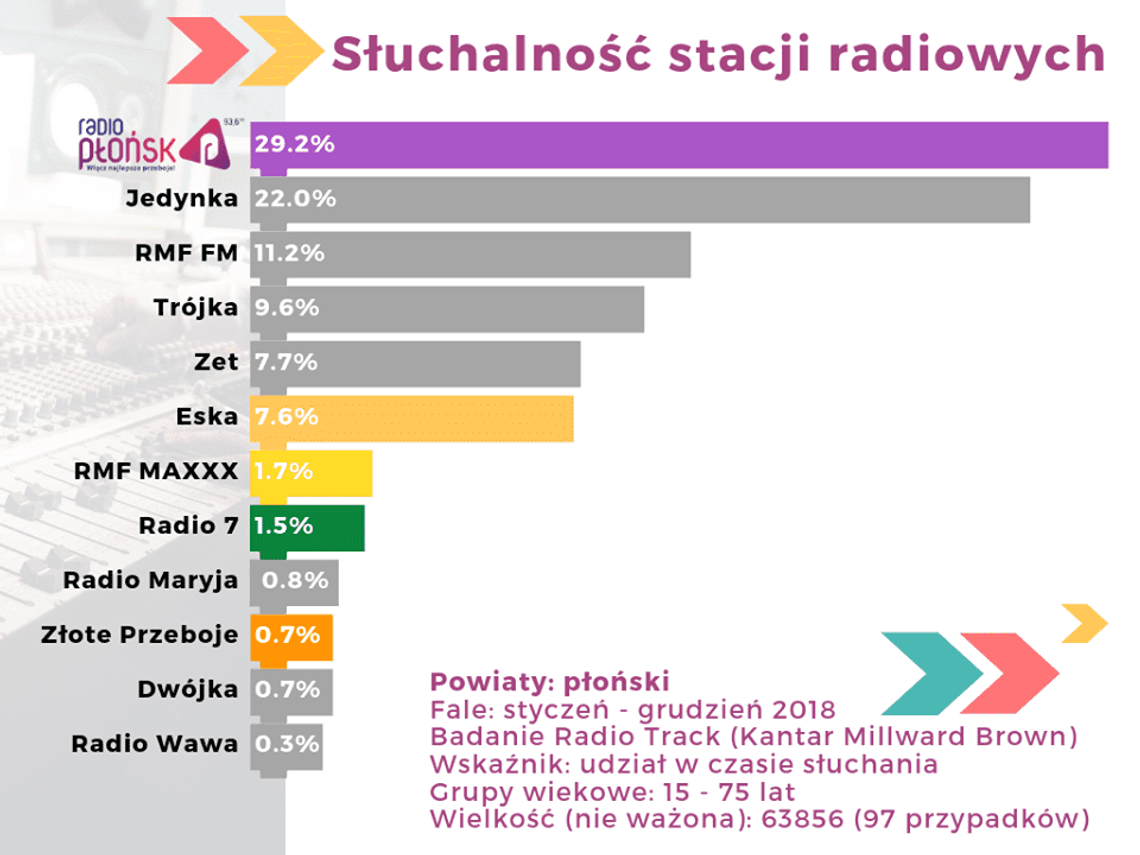 Radio Płońsk pierwsze w powiecie!