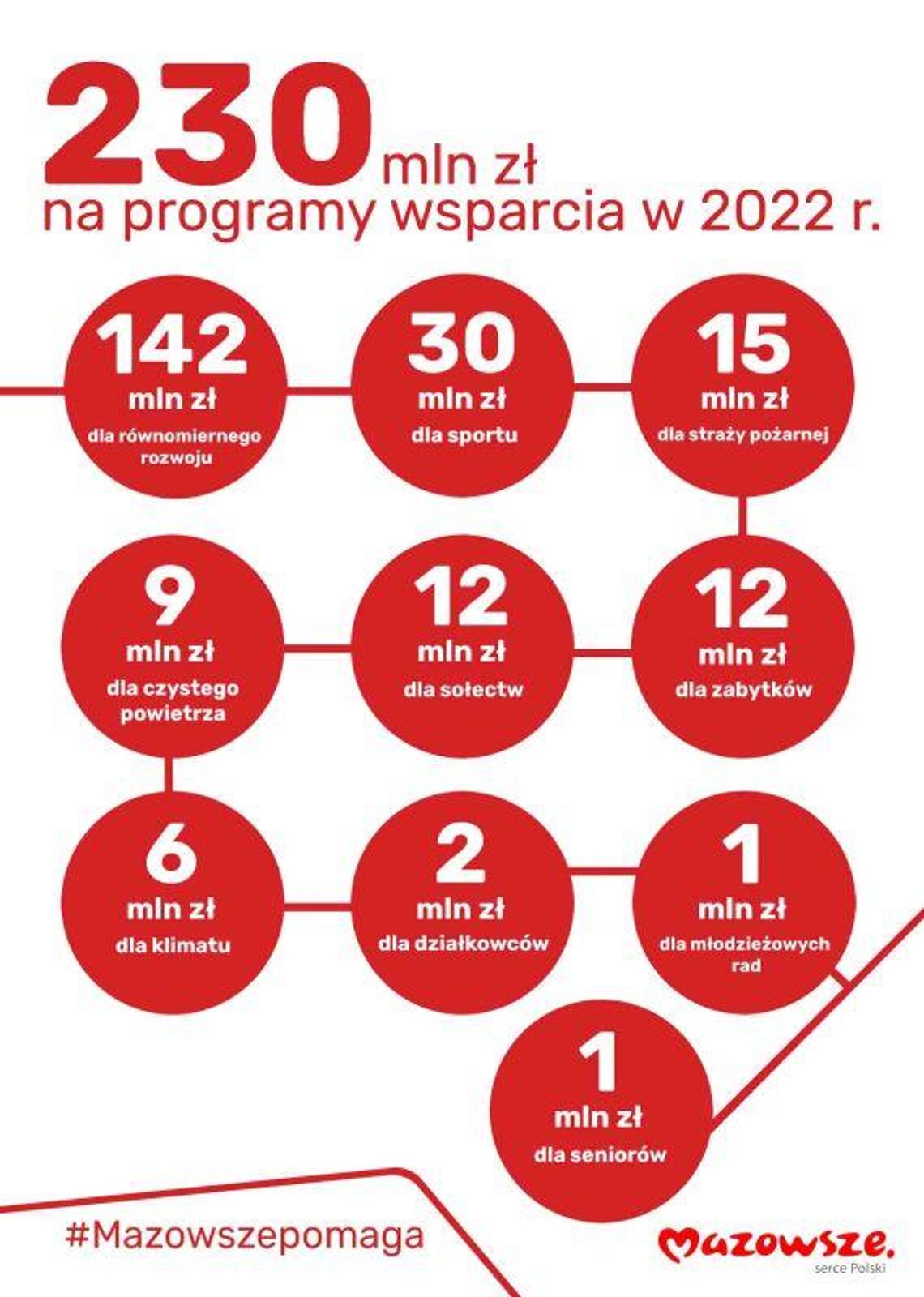 Ruszają programy wsparcia od samorządu Mazowsza 