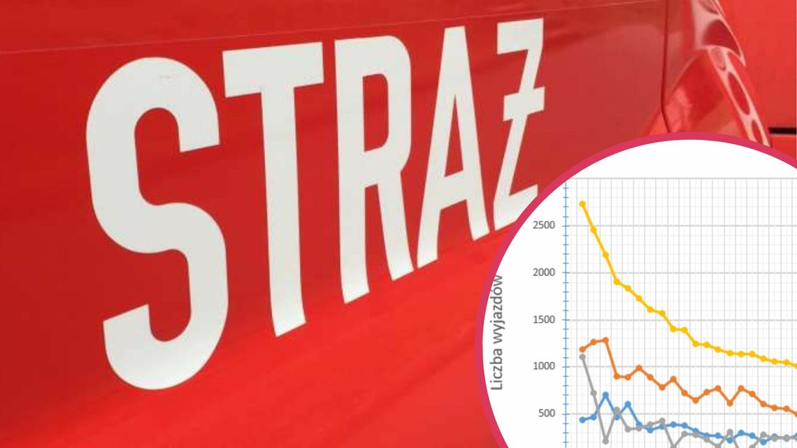 Wyjazdy strażaków w 2023. Która jednostka interweniowała najczęściej?